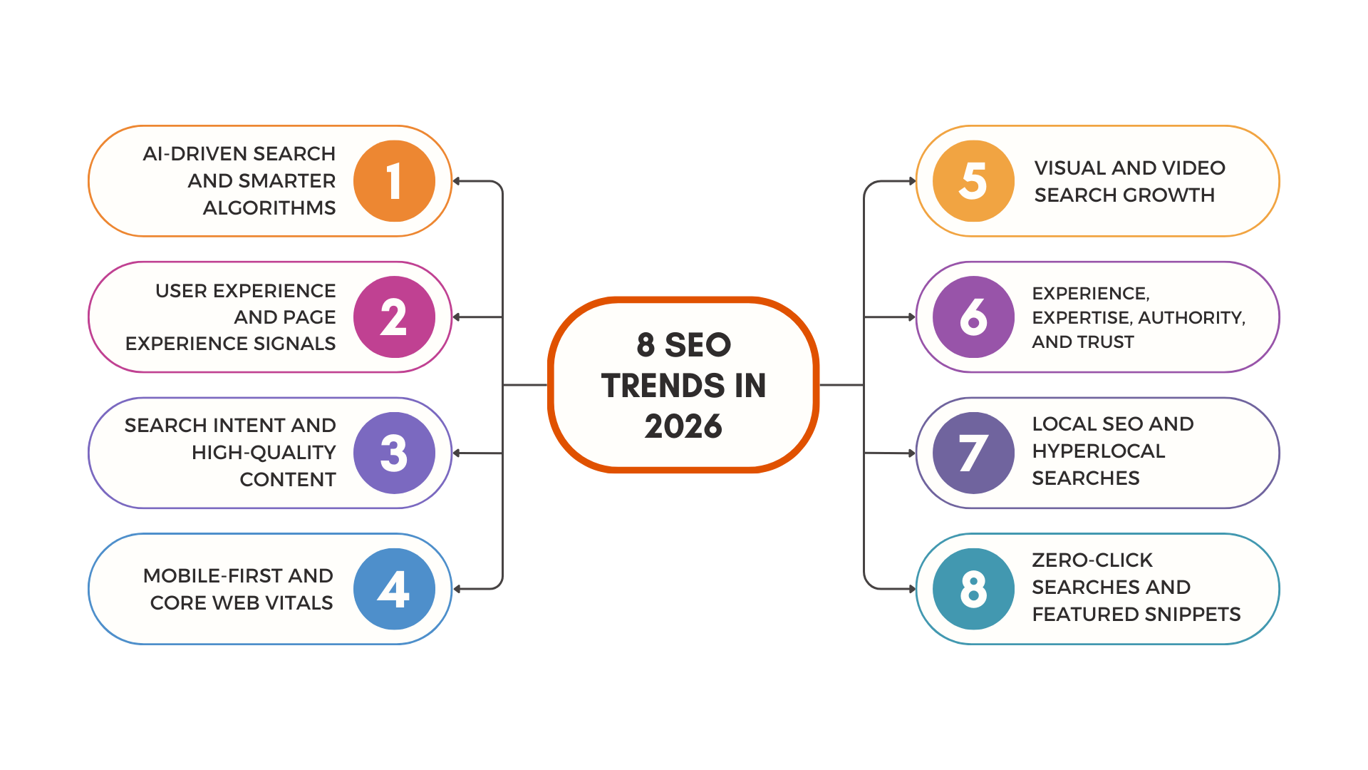 8 SEO Trends in 2026