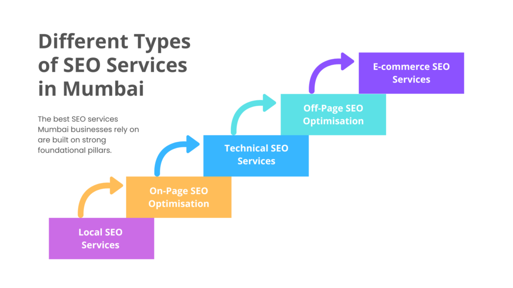 Different Types of SEO Services in Mumbai